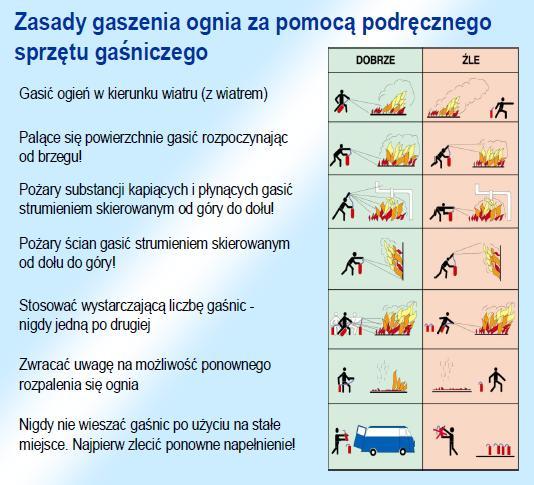 INSTRUKCJA BEZPIECZEŃSTWA POŻAROWEGO 40 Uruchomianie gaśnic znajdujących się w obiekcie: Z zaworem dźwigniowym (proszkowe): wyjąć zawleczkę zabezpieczającą dźwignię zaworu, docisnąć dźwignię zaworu