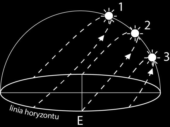 Zadanie 1. (0 6) Na rysunku przedstawiono widome drogi Słońca nad horyzontem w pierwszych dniach astronomicznych pór roku w wybranym miejscu na Ziemi. Wykonaj polecenia od 1.1 do 1.3. 1.1. Korzystając z zamieszczonego rysunku oceń prawdziwość informacji podanej w każdym zdaniu.