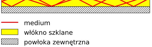 Rok akademicki 2016/2017, Wykład nr 8 24/55 Media transmisyjne - światłowody wielomodowe w światłowodzie wielomodowym (multi mode fiber) promień światła może zostać wprowadzony pod różnymi kątami -