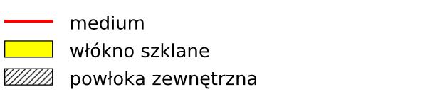 Rok akademicki 2016/2017, Wykład nr 8 25/55 Media transmisyjne - światłowody jednomodowe w światłowodzie jednomodowym (single mode fiber) propaguje tylko jeden