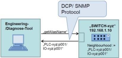 Aby móc monitorować stacje PROFINET device nawet z zintegrowanym systemem zarządzania wymagane jest zaimplementowanie protokołu SNMP dla urządzeń klasy zgodności B oraz C. 4.