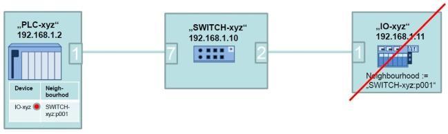 5 Synchronizacja real-time Awaria stacji kabel kabel kabel kabel Wstawiono urządzenie, które nie ma nazwy, Aplikacja patrzy na stacje w tym samym sąsiedztwie Program zapisuje nazwę, IP-adres i