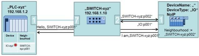 15: Integracja diagnostyki sieci do systemowej diagnostyki IO Aby zintegrować diagnostykę sieci do systemowej diagnostyki IO switch musi również być podpięty jako stacja PROFINET IO device do sieci.