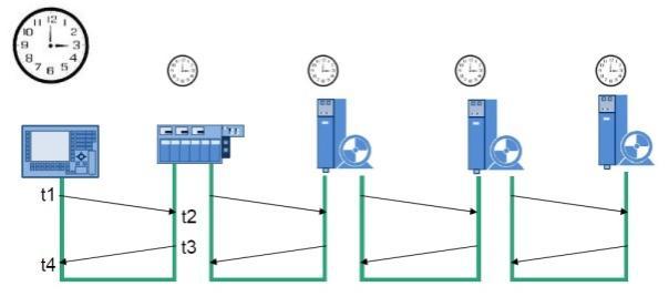 16: Synchronizacja zegara generator impulsów w domenie IRT przez zegar mastera Właściwości klasy zgodności C włączając wszystkie niezbędne funkcje synchronizacji dla sieci rozległych wraz z