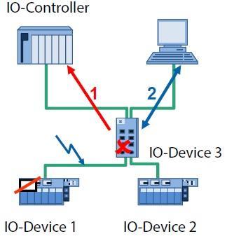 Aby móc rozszerzyć ilość danych gdy czas cyklu ustawiony jest poniżej 250 µs, włączana jest ramka wiadomości metody optymalizacji (dynamic frame packing, DFP).