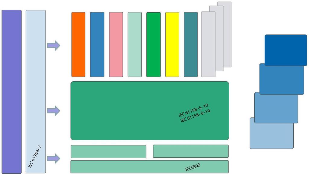 1.1 Klasy zgodności Zakres funkcji obsługiwanych przez PROFINET IO jest podzielony na klasy zgodności ("CC"). Stanowią one praktycznie zestaw różnych właściwości minimalnych.