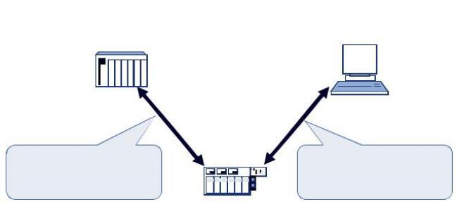 2.1 Model systemu PROFINET IO PROFINET IO oparty jest na modelu wymiany danych provider/consumer. Konfiguracja systemu PROFINET IO ma taki sam wygląd i sposób jak dla sieci PROFIBUS.