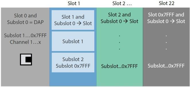 4): PLC PROFINET IO-Controller - Konfiguracja - Dane procesowe - Alarmy Urządzenie polowe PROFINET IO-Device Programator PROFINET IO-Supervisor - Diagnostyka - Status/sterowanie - Parametryzacja -