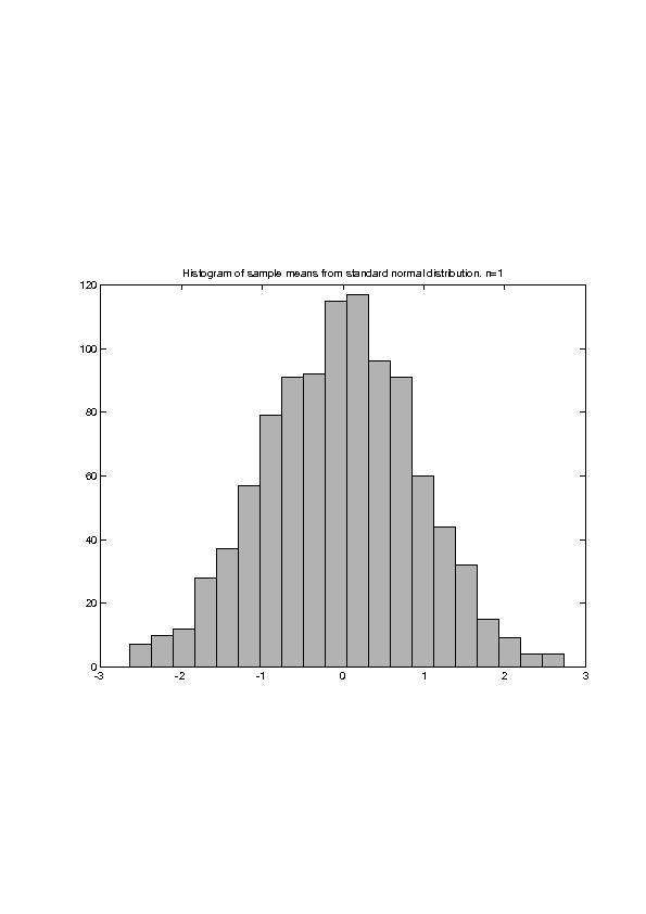 Rozwiązanie: Histogramyśrednich z rozkładu standardowego normalnego Rozmiary pojedynczych prób n=1 and n=50. Liczba powtórzeń eksperymentu N=1000. Przykład: Y ~ N(30, 6).