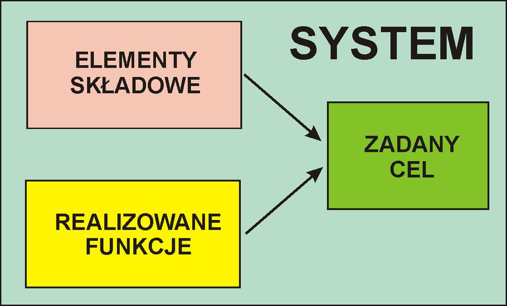 System wg PN-83/T-06563 System zbiór wzajemnie powiązanych elementów składowych utworzony w celu