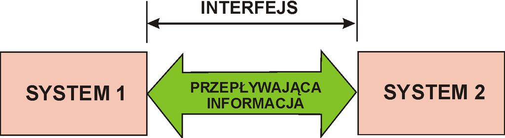 Interfejs wg PN-83/T-06563 INTERFEJS połączenie między rozważanym systemem a innym systemem lub
