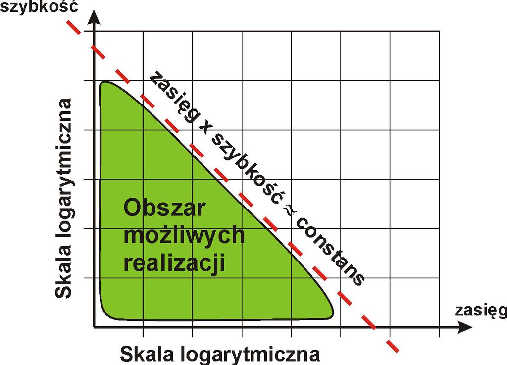 Systemy interfejsu ograniczenia zasięgu i szybkości Efekty ograniczające zasięg i szybkość transmisji: 1