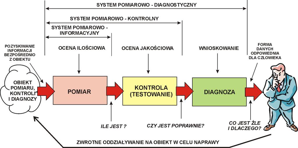 ETAPY DIAGNOZOWANIA Kolejne etapy poznawania stanu obiektu: pomiar,