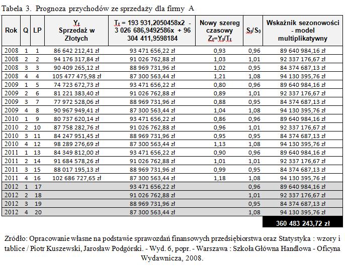 Tabela 4. Prognoza przychodów ze sprzedaży firmy A na rok 2012 Na Tabeli 4 przedstawiono prognozę sprzedaży dla firmy A.