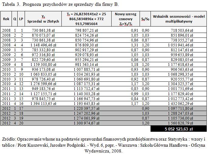 Tabela 5. Prognoza przychodów ze sprzedaży firmy B na rok 2012. ZAKOŃCZENIE Celem raportu było przedstawienie prognozy przychodów ze sprzedaży dla dwóch spółek z branży finansowej.