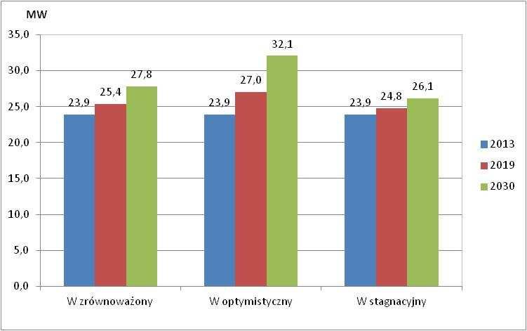 5.2 Bilans przyszłościowy zapotrzebowania na ciepło Pełny przyszłościowy bilans zapotrzebowania na ciepło oprócz przyrostów wynikających z rozbudowy uwzględnia równieŝ zmiany wynikające z działań