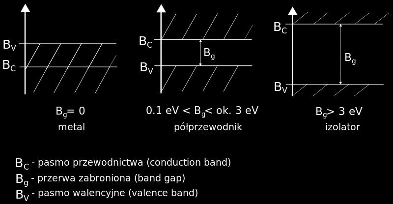 Fizyka 2 Wyk ad W7 14 Nadprzewodnictwo (szkic) W metalach przewodzą elektrony w paśmie przewodnictwa.