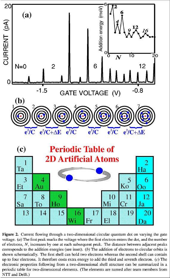 Fizyka 2 Wyk ad W7 21 Na rysunku pokazano obok w asno ci sztucznego atomu jaki si otrzymuje z kropki kwantowej o okr g ej podstawie.