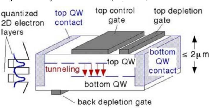 Fizyka 2 Wyk ad W7 7 Przyk ad: Kwantowym tranzystor tunelowy (1997) Quantum Tunneling Transistor Schematic diagram of a quantum tunneling transistor, an on-off switch that exploits an electron's
