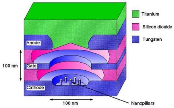 Fizyka 2 Wyk ad W7 8 Przyk ad: nanotrioda (1999) lampa elektronowa o rozmiarach nanometrowych Schematyczny rysunek pokazuje przekrój triody opracowanej przez Driskill-Smith et al.