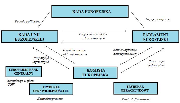 Ramy instytucjonalne UE Źródło: E. Latoszek, A.