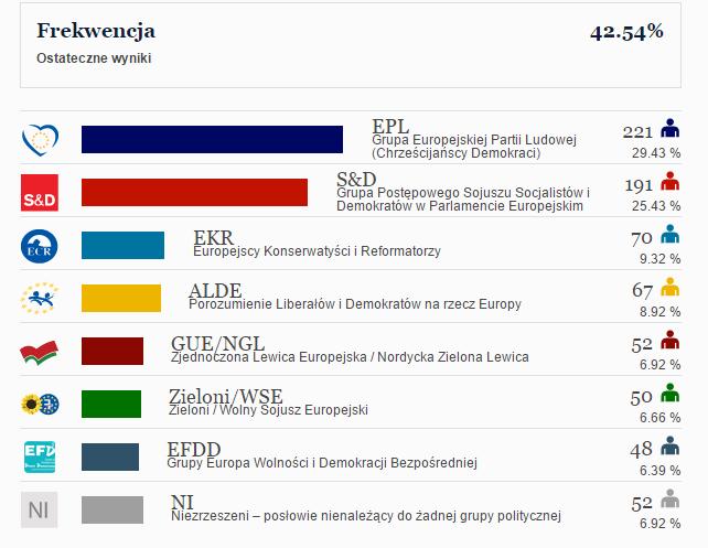 Wyniki wyborów do PE 2014 r. Źródło: http://www.europarl.