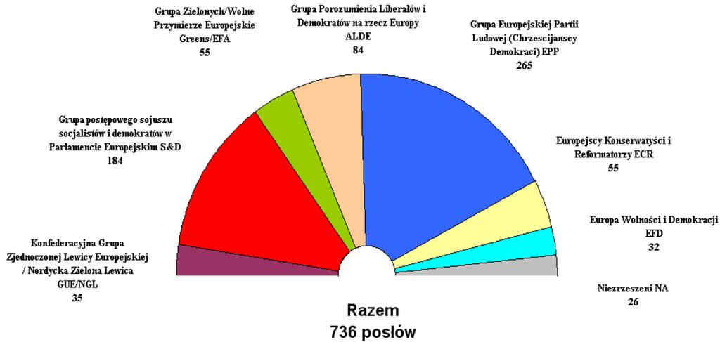 System instytucjonalny Frakcje w PE (stan na marzec 2010) Posłowie nie zasiadają według kraju pochodzenia, lecz według przynależności do jednego z siedmiu