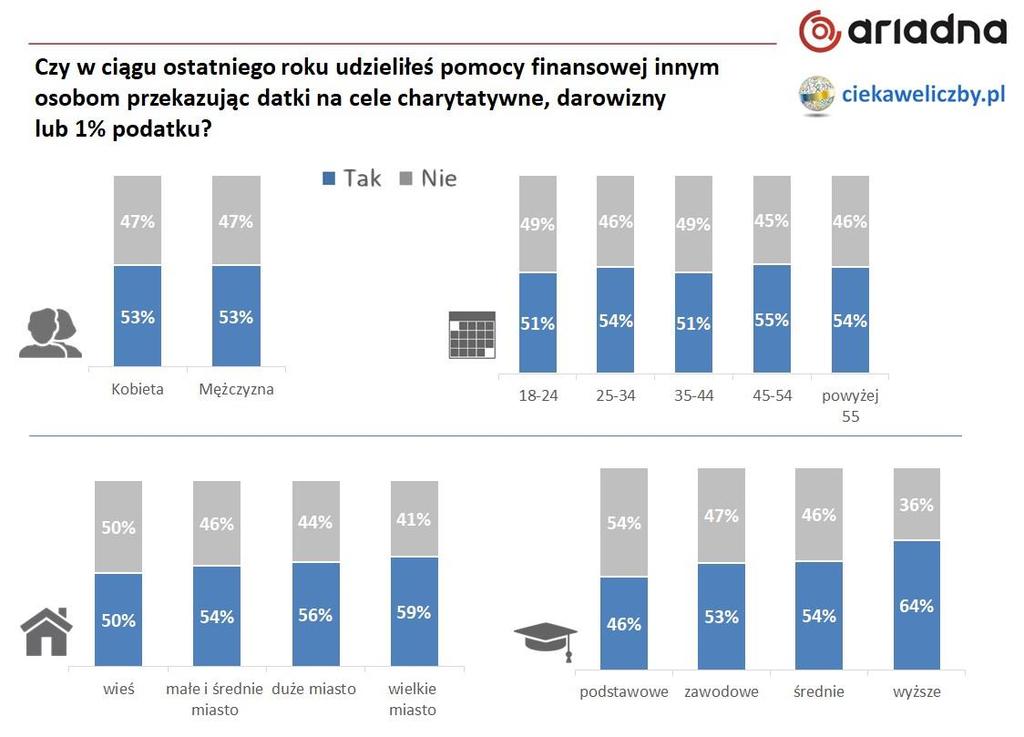 Najwięcej pomagających jest wśród osób powyżej 55 roku