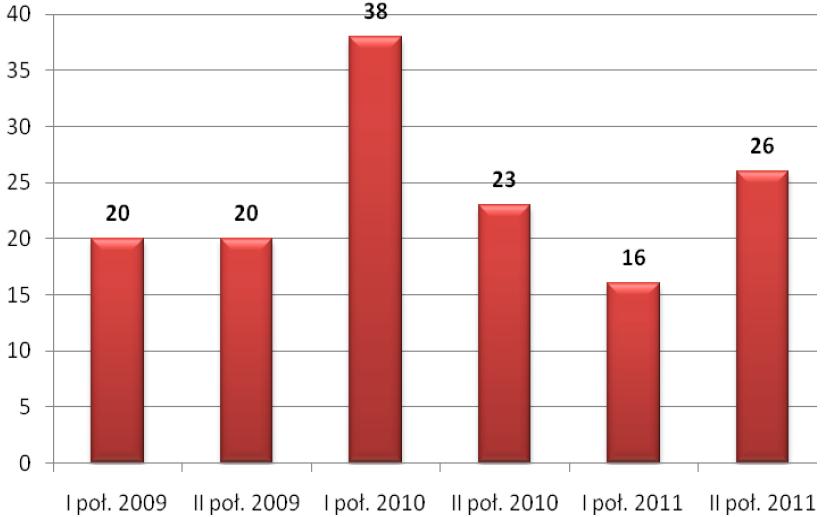 OGŁOSZENIA O KONCESJI I PPP W UKŁADZIE PÓŁROCZNYM W LATACH 2009-2011 (INVESTMENT SUPPORT) ogłoszono aż 36 zupełnie nowych przedsięwzięd, niebędących powtórzeniem projektów z poprzednich lat.