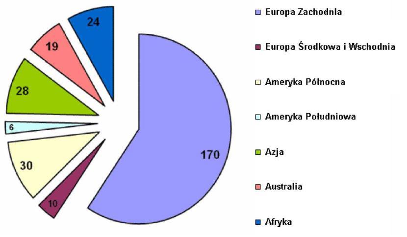 Wartość projektów PPP w latach 1994-2007 w