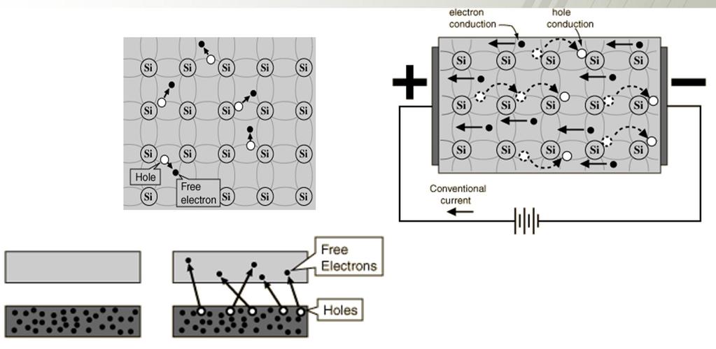 Mechanizm przewodnictwa w półprzewodnikach samoistnych Jeżeli koncentracja