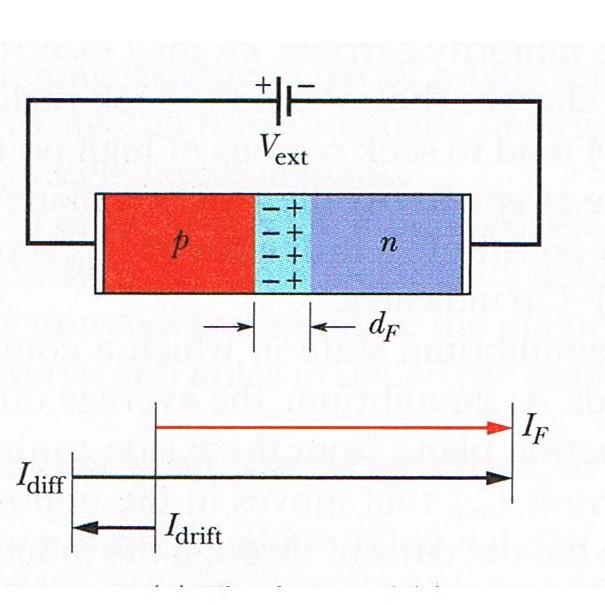 Złącze p-n Dyfuzja nośników większościowych (elektronów w obszarze n, dziur w p) stanowi prąd dyfuzji, I diff który