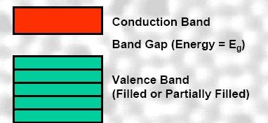 Struktura pasmowa Indywidualne poziomy energetyczne ciała stałego tworzą pasma energetyczne, sąsiednie pasma