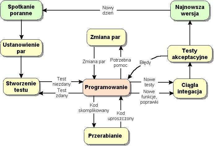 EXTREME PROGRAMMING... 11 w XP są inne osoby w grupie. Komunikacja z innymi zapewnia sukces i właściwą koordynację działań.