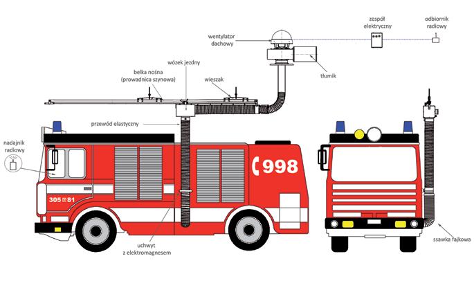 odsysacze spalin dla straży pożarnej Odsysacze są niezastąpione we współpracy z pojazdami w straży