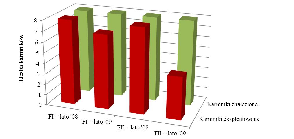 4.4. Efektywność wykorzystania informacji o pokarmie przez F. sanguinea Finlandia Robotnice F. sanguinea z obu kolonii badanych w Finlandii znajdowały w każdym roku wszystkie wyłożone karmniki (tj.