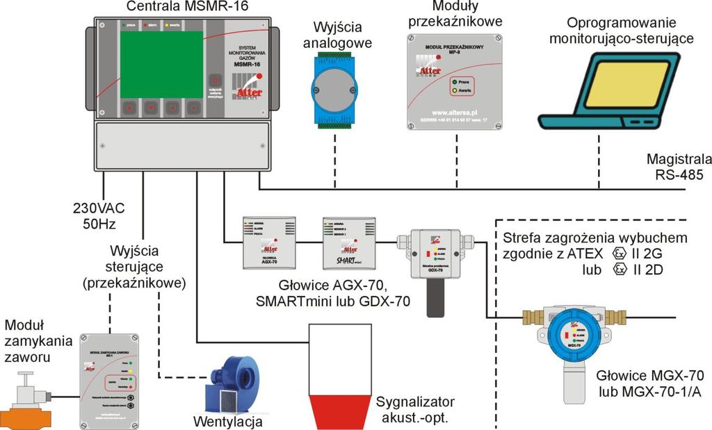 SYSTEM MONITOROWANIA GAZÓW