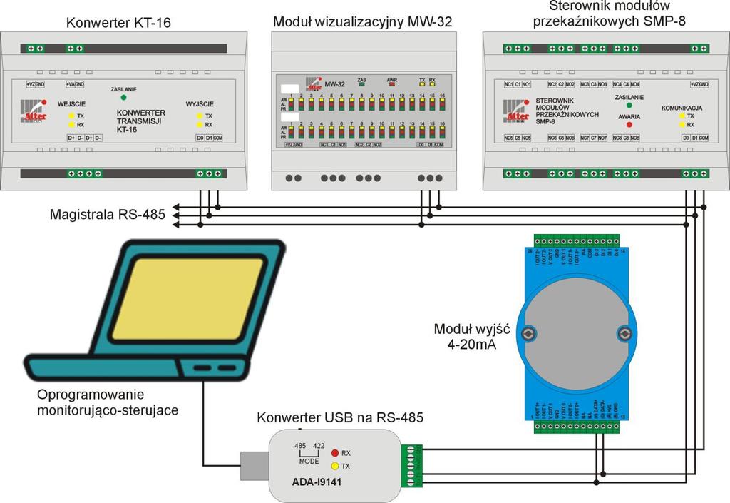 Podłączanie urządzeń przez łącze RS-485 Zaciski KT-16, Zacisk modułu Zaciski konwertera MW-32, SMP-8 wyjść 4-20mA ADA-I9141 Funkcja D0 DATA+ TX+ Sygnał komunikacyjny (+) D1 DATA- TX- Sygnał