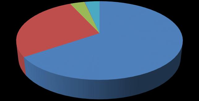 Gminie 3,40% 0,10% 3,40% 7,0%