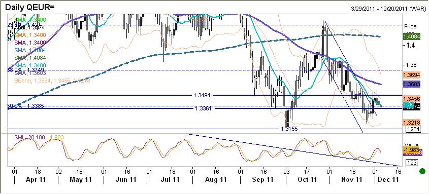 EURUSD fundamentalnie EUR słabsze.