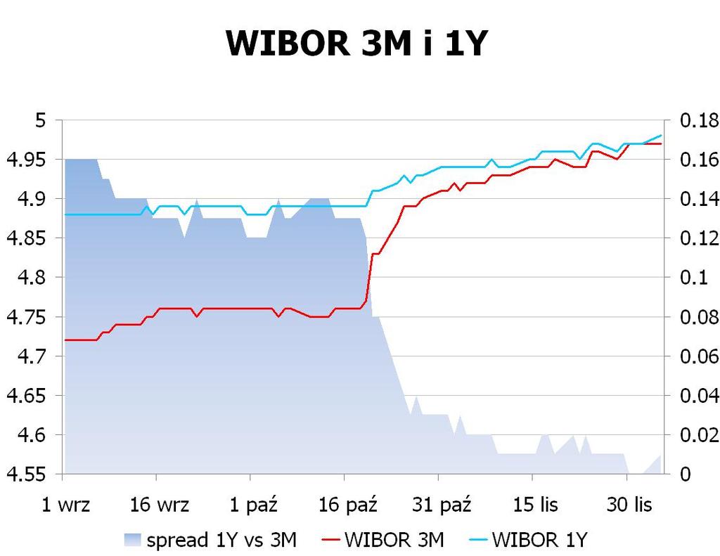 IRS BID ASK depo BID ASK Fixing NBP 1Y 4.9 4.95 ON 4.0 4.3 EUR/PLN 4.4773 2Y 4.75 4.80 1M 4.6 4.8 USD/PLN 3.3276 3Y 4.74 4.79 3M 4.8 5.0 CHF/PLN 3.6155 4Y 4.78 4.83 5Y 4.84 4.