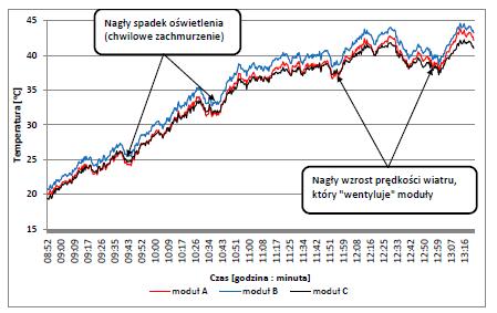 WPŁYW OBCIĄŻENIA MODUŁY ROZWARTE J.