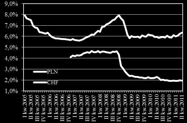 PLN kursowe CHF kursowe EUR Marżę bankową stanowi różnica między stopą kredytu mieszkaniowego (dane NBP) a LIBOR3M CHF lub