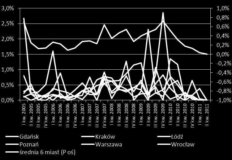 zaległych 91-180 dni) w całości kredytów mieszkaniowych danego miasta oraz poziom średni dla sześciu miast; aktualne dane wg stanu na koniec II kw.