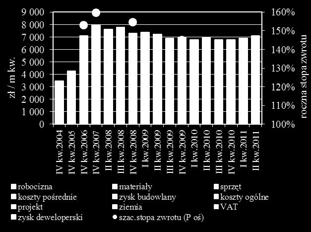 : mieszkalny, wielorodzinny, pięciokondygnacyjny, z podziemnym garażem oraz pomieszczeniami usługowymi na parterze; konstrukcja tradycyjna (nadziemna część murowana z cegieł ceramicznych); Źródło: