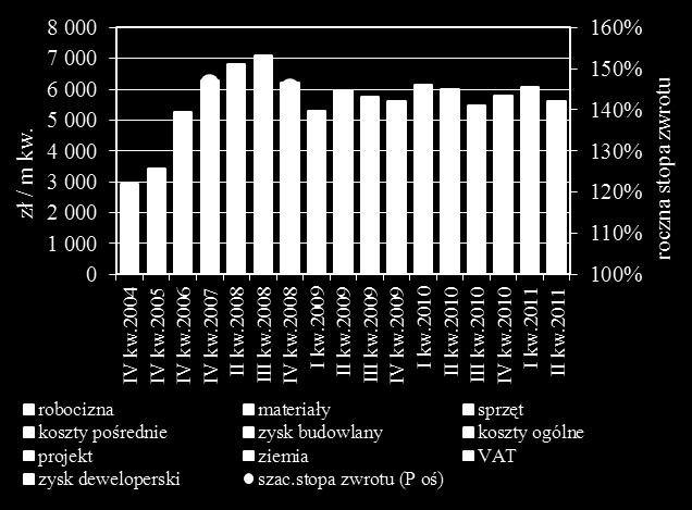 mieszkania (typ 1121 6/ ) szac. ROE 7/ z inwestycji Uwaga: dane od I r.