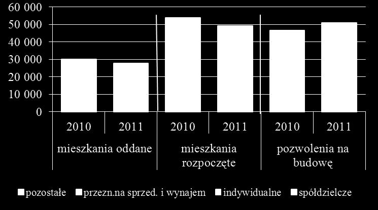 Figure 59 Polska - mieszkania oddane do użytkowania - w drugich kwartałach 80 000 70 000 60 000 50 000 40 000 30 000 20 000 10 000 0 P O L S K A 2005 2006 2007