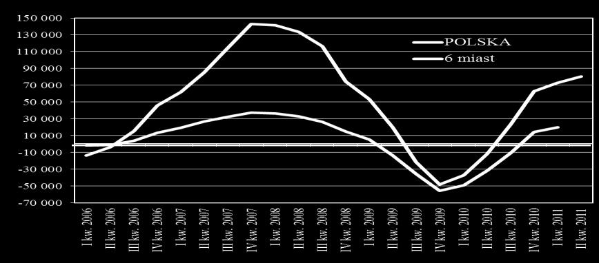 Figure 62Wskaźnikkoniunktury produkcji mieszkań 11/ w Polsce i 6 największych miastach Polski (mieszkania rozpoczęte minus oddane) Źródło: opracowanie własne 