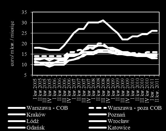 Figure 68 Czynsze za powierzchnie biurowe w