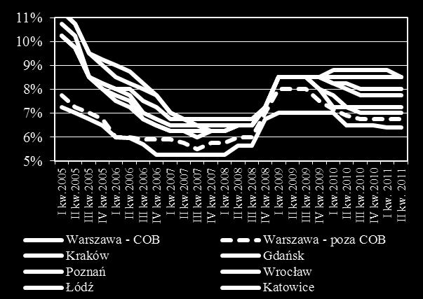 Figure 69 Stopa kapitalizacji dla inwestycji w